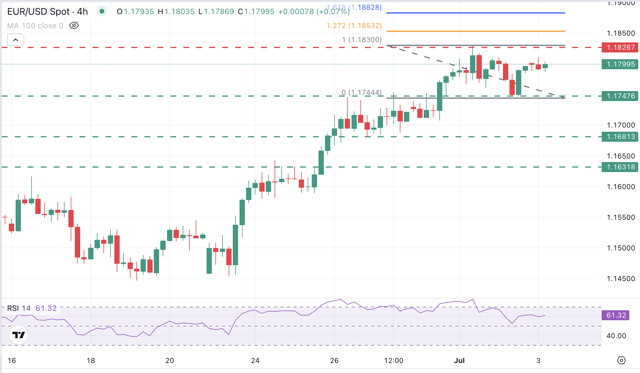 Grafik EUR/USD